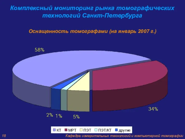 Оснащенность томографами (на январь 2007 г.) Комплексный мониторинг рынка томографических технологий Санкт-Петербурга