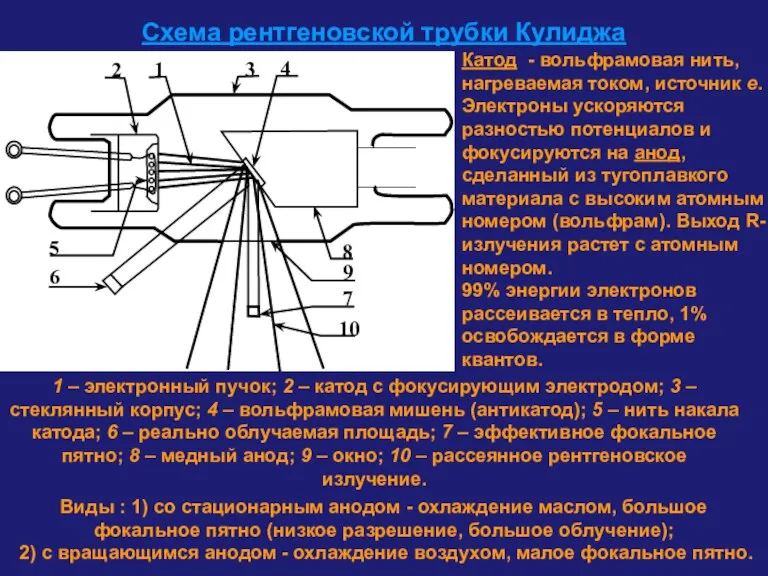 Схема рентгеновской трубки Кулиджа 1 – электронный пучок; 2 – катод с