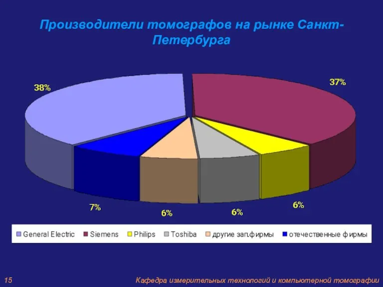 Производители томографов на рынке Санкт-Петербурга Кафедра измерительных технологий и компьютерной томографии 15