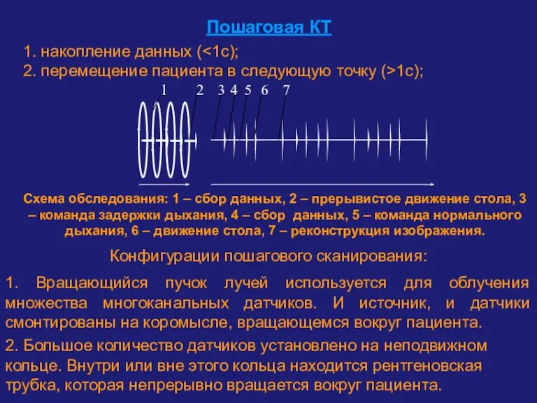 Пошаговая КТ 1. накопление данных ( 2. перемещение пациента в следующую точку