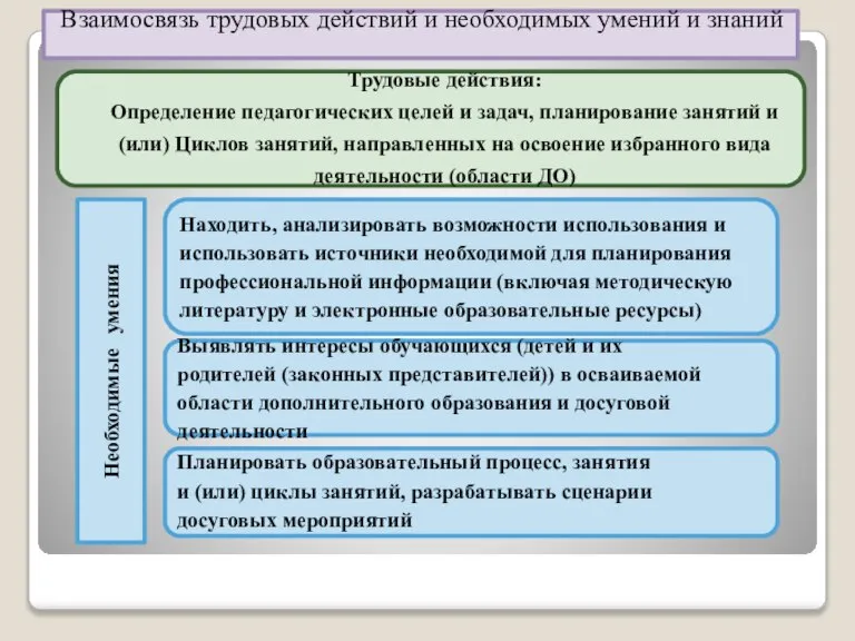 Трудовые действия: Определение педагогических целей и задач, планирование занятий и (или) Циклов