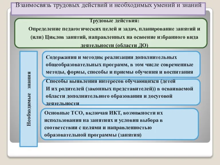 Трудовые действия: Определение педагогических целей и задач, планирование занятий и (или) Циклов