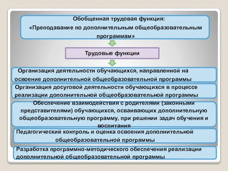 Обобщенная трудовая функция: «Преподавание по дополнительным общеобразовательным программам» Трудовые функции Организация деятельности