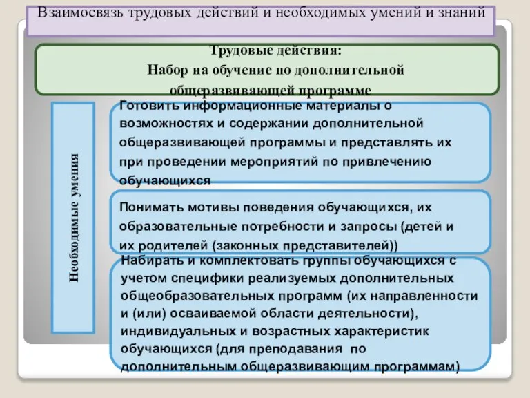 Трудовые действия: Набор на обучение по дополнительной общеразвивающей программе Взаимосвязь трудовых действий