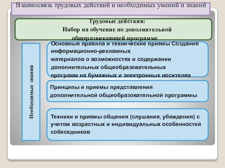 Трудовые действия: Набор на обучение по дополнительной общеразвивающей программе Взаимосвязь трудовых действий