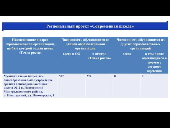 Региональный проект «Современная школа»