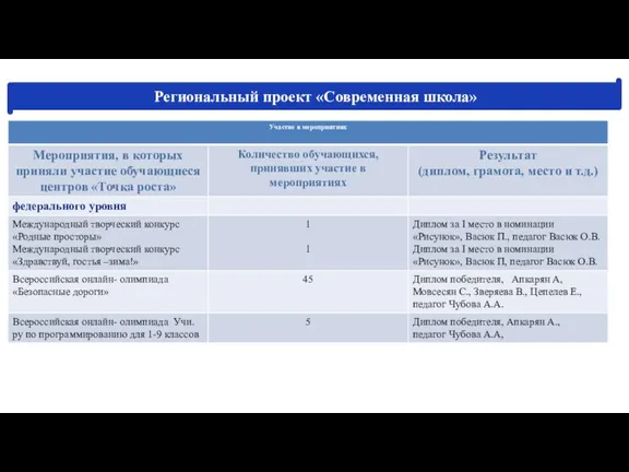 Региональный проект «Современная школа»