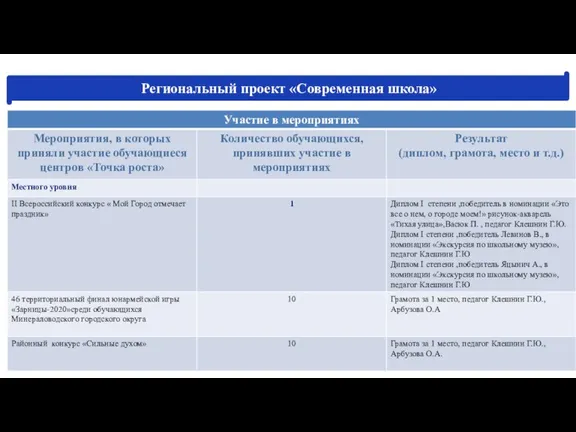 Региональный проект «Современная школа»