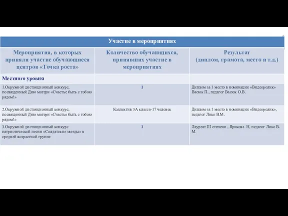 Региональный проект «Современная школа»