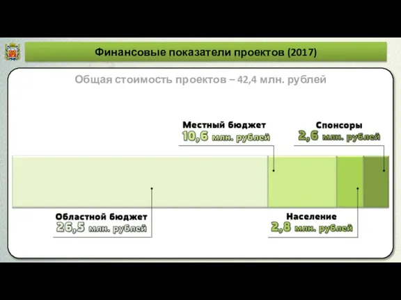 Финансовые показатели проектов (2017) Общая стоимость проектов – 42,4 млн. рублей