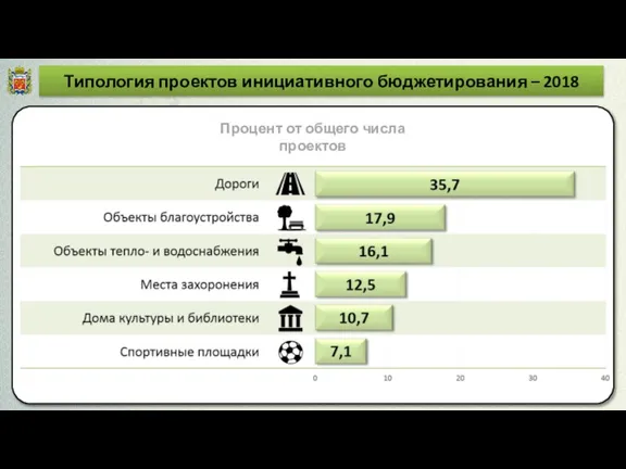 Типология проектов инициативного бюджетирования – 2018 Процент от общего числа проектов