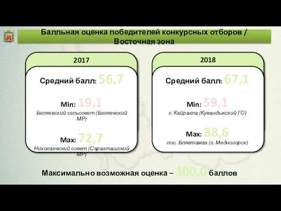 Балльная оценка победителей конкурсных отборов / Восточная зона Средний балл: 56,7 Min: