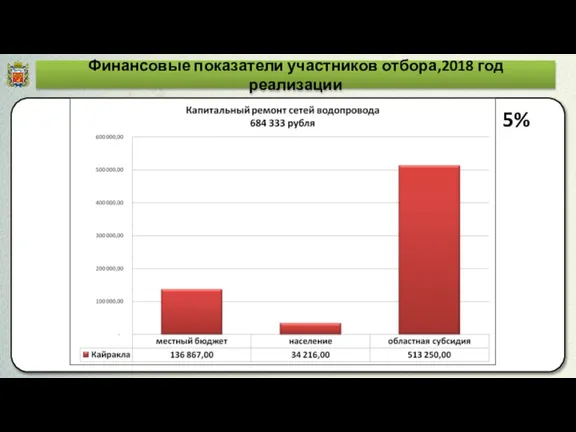 Финансовые показатели участников отбора,2018 год реализации 5%