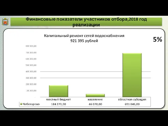 Финансовые показатели участников отбора,2018 год реализации 5%