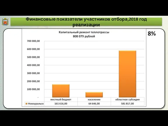 Финансовые показатели участников отбора,2018 год реализации 8%