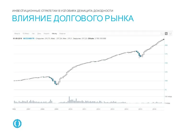 ВЛИЯНИЕ ДОЛГОВОГО РЫНКА ИНВЕСТИЦИОННЫЕ СТРАТЕГИИ В УСЛОВИЯХ ДЕФИЦИТА ДОХОДНОСТИ