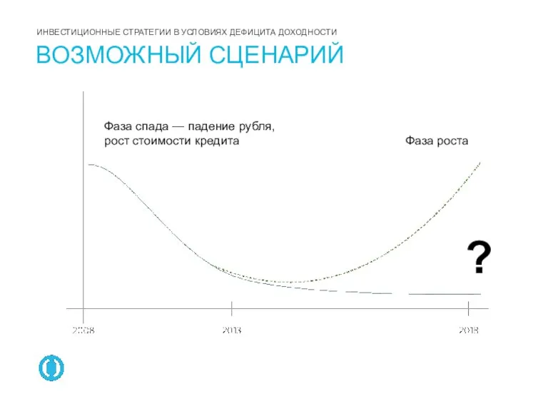 ВОЗМОЖНЫЙ СЦЕНАРИЙ Фаза спада — падение рубля, рост стоимости кредита Фаза роста