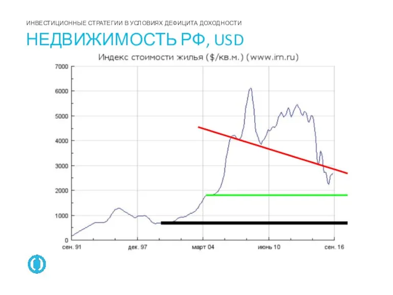 НЕДВИЖИМОСТЬ РФ, USD ИНВЕСТИЦИОННЫЕ СТРАТЕГИИ В УСЛОВИЯХ ДЕФИЦИТА ДОХОДНОСТИ