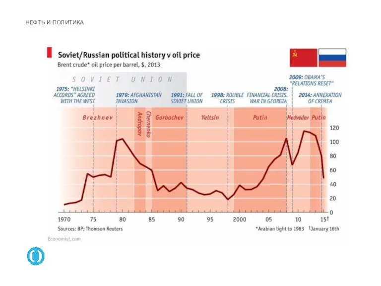 НЕФТЬ И ПОЛИТИКА