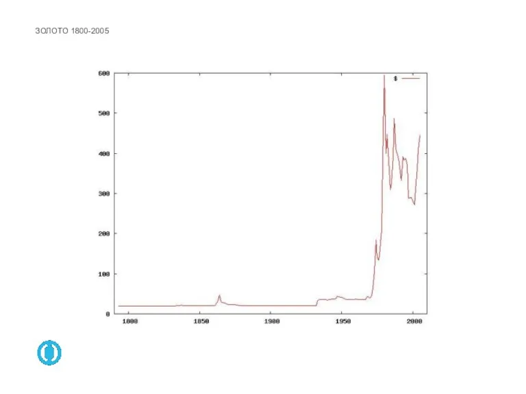 ЗОЛОТО 1800-2005