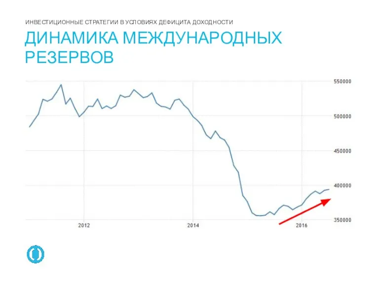 ДИНАМИКА МЕЖДУНАРОДНЫХ РЕЗЕРВОВ ИНВЕСТИЦИОННЫЕ СТРАТЕГИИ В УСЛОВИЯХ ДЕФИЦИТА ДОХОДНОСТИ