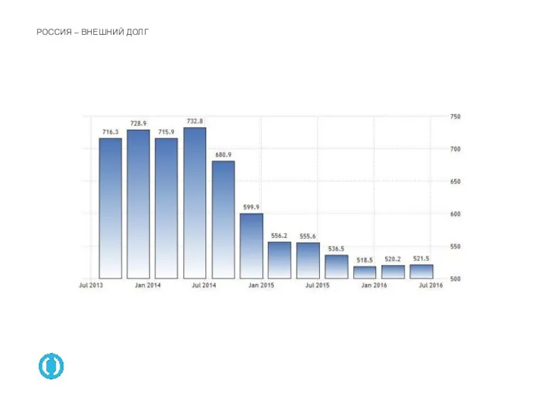 РОССИЯ – ВНЕШНИЙ ДОЛГ