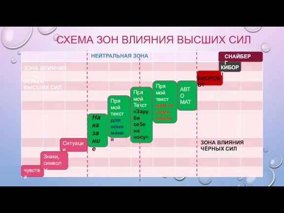 СХЕМА ЗОН ВЛИЯНИЯ ВЫСШИХ СИЛ чувства Знаки, символы Ситуации Пря мой текст