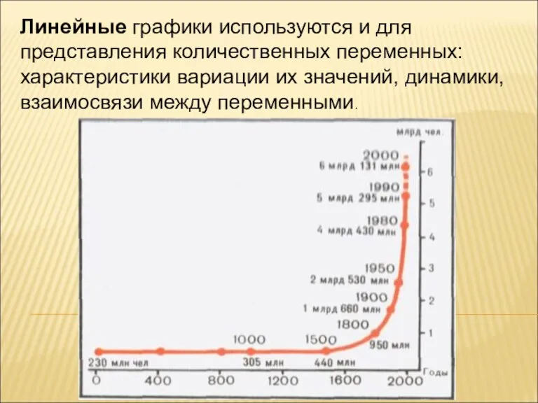 Линейные графики используются и для представления количественных переменных: характеристики вариации их значений, динамики, взаимосвязи между переменными.