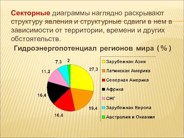 Гидроэнергопотенциал регионов мира ( % ) Секторные диаграммы наглядно раскрывают структуру явления