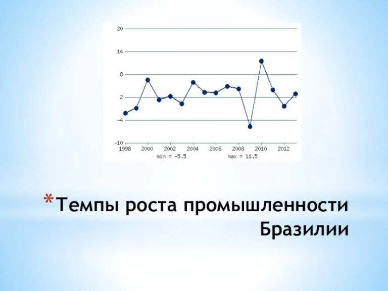 Темпы роста промышленности Бразилии