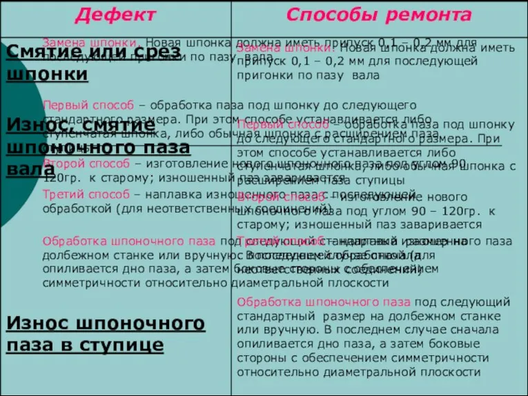 Замена шпонки. Новая шпонка должна иметь припуск 0,1 – 0,2 мм для