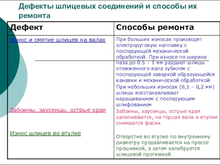 Дефекты шлицевых соединений и способы их ремонта