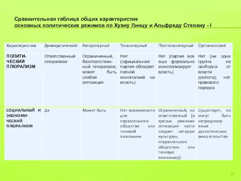 Сравнительная таблица общих характеристик основных политических режимов по Хуану Линцу и Альфреду Степану - I