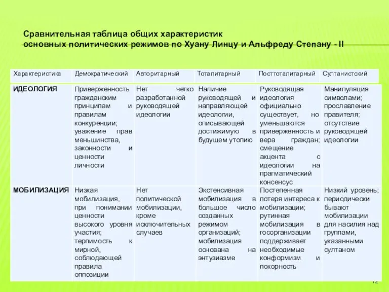 Сравнительная таблица общих характеристик основных политических режимов по Хуану Линцу и Альфреду Степану - II