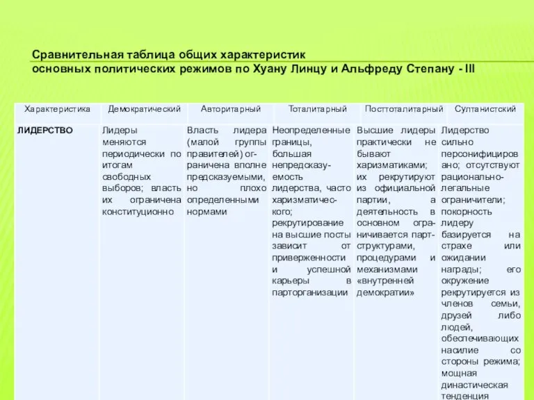 Сравнительная таблица общих характеристик основных политических режимов по Хуану Линцу и Альфреду Степану - III