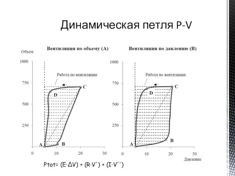 Динамическая петля P-V Ptot= (E·ΔV) + (R·V') + (I·V'')