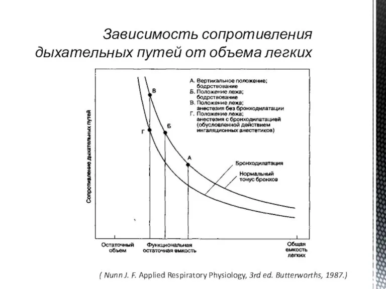 Зависимость сопротивления дыхательных путей от объема легких ( Nunn J. F. Applied