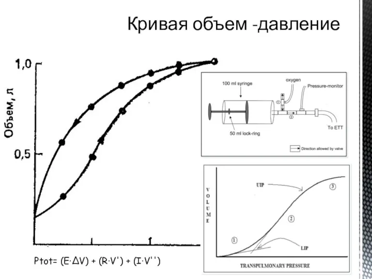Кривая объем -давление Ptot= (E·ΔV) + (R·V') + (I·V'')