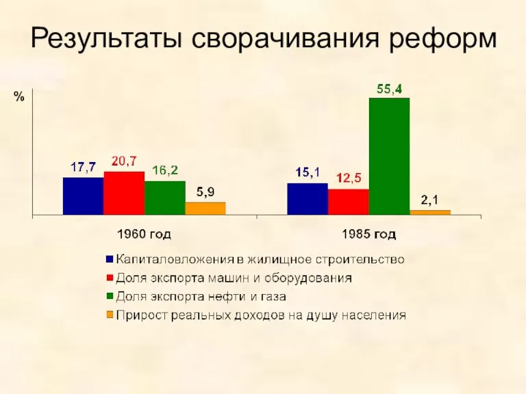 Результаты сворачивания реформ %