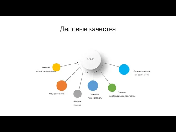 Деловые качества Умение вести переговоры Образование Знание языков Умение планировать Знание необходимых программ Аналитические способности Опыт