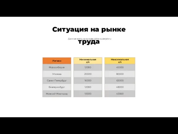 Ситуация на рынке труда Данные взять на основе сайта superjob.ru