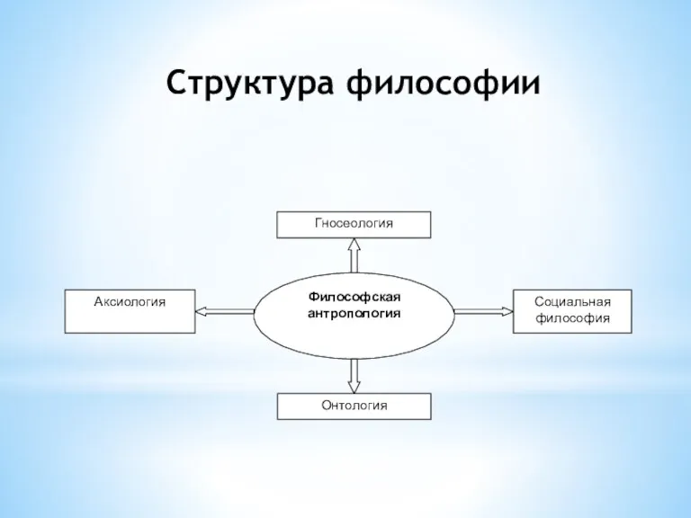 Структура философии