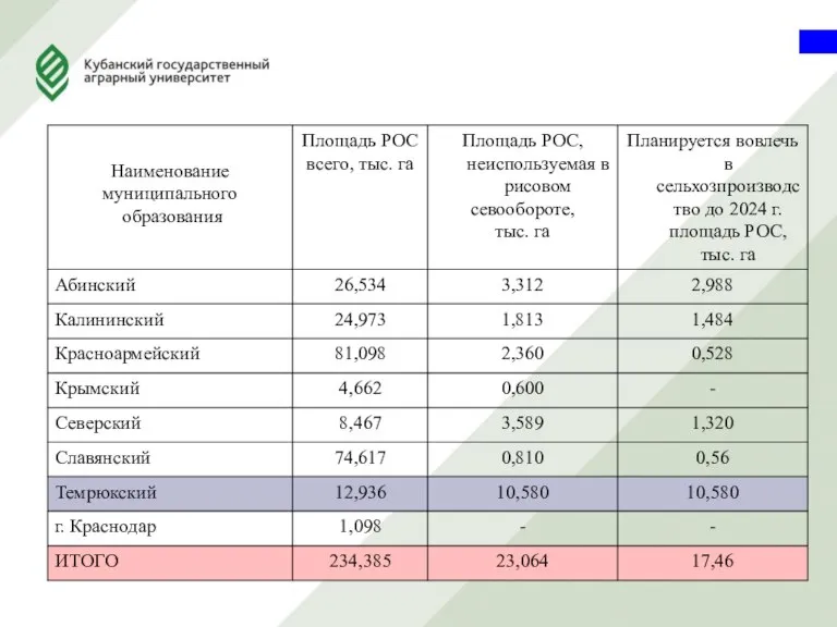 Резерв увеличения орошаемых площадей на рисовой оросительной системе Нижней Кубани 10