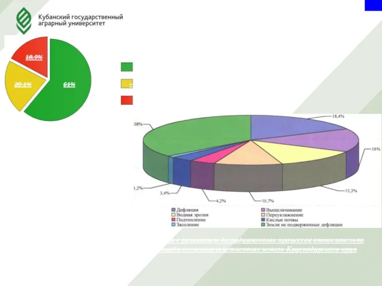 2 Доля площадей с развитием деградационных процессов относительно общей площади сельскохозяйственных земель