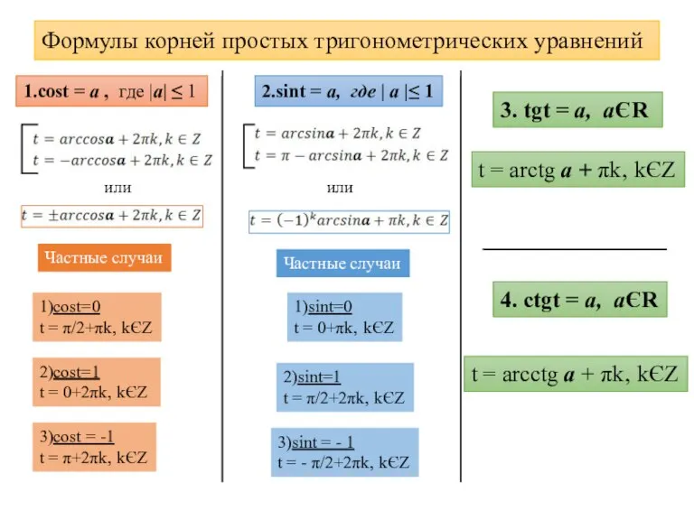 Формулы корней простых тригонометрических уравнений 1.cost = а , где |а| ≤