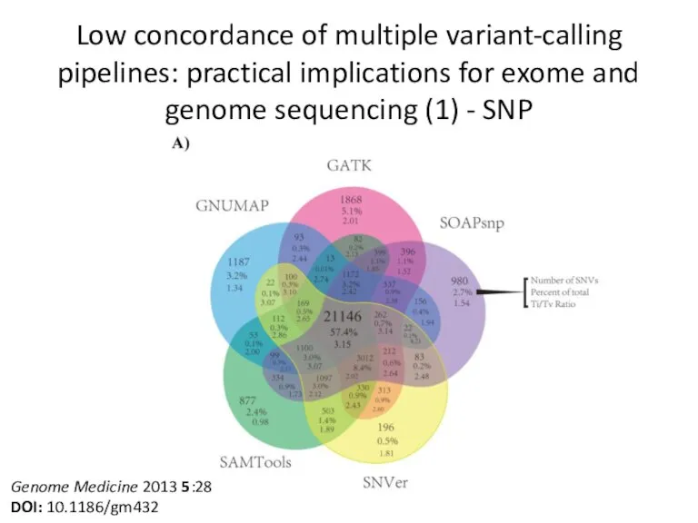 Low concordance of multiple variant-calling pipelines: practical implications for exome and genome