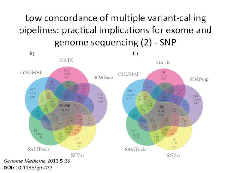 Low concordance of multiple variant-calling pipelines: practical implications for exome and genome