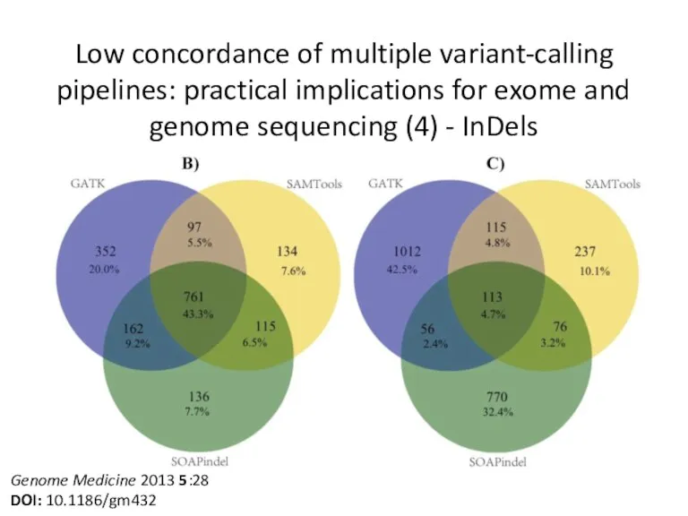 Low concordance of multiple variant-calling pipelines: practical implications for exome and genome