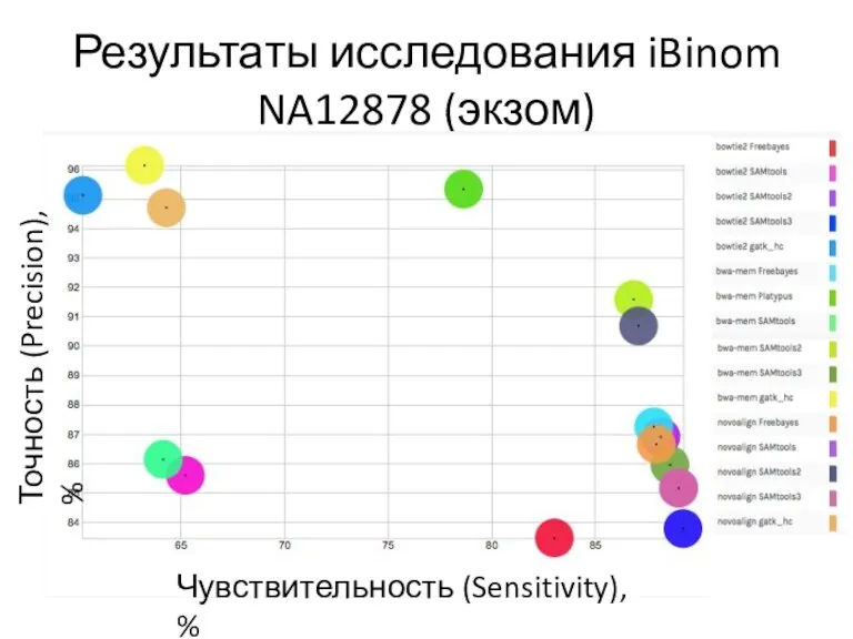 Результаты исследования iBinom NA12878 (экзом) Чувствительность (Sensitivity), % Точность (Precision), %
