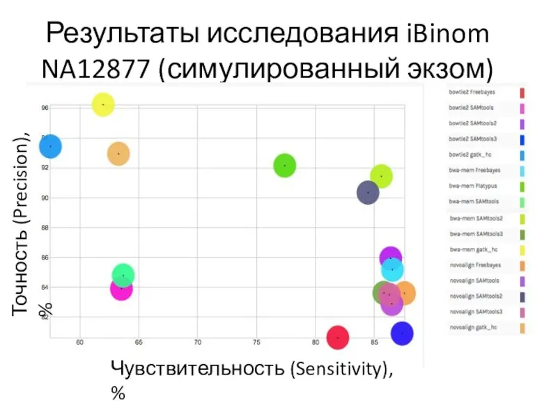 Результаты исследования iBinom NA12877 (симулированный экзом) Чувствительность (Sensitivity), % Точность (Precision), %